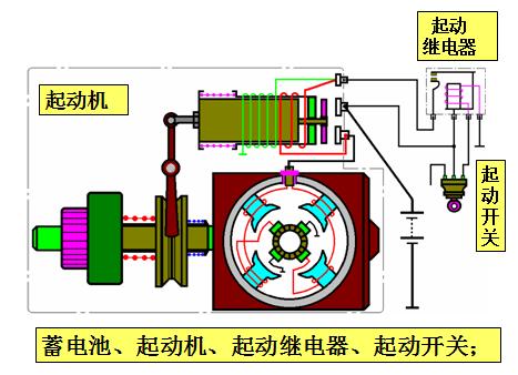 汽车电器之起动机