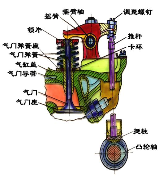 汽车的呼吸系统配气机构