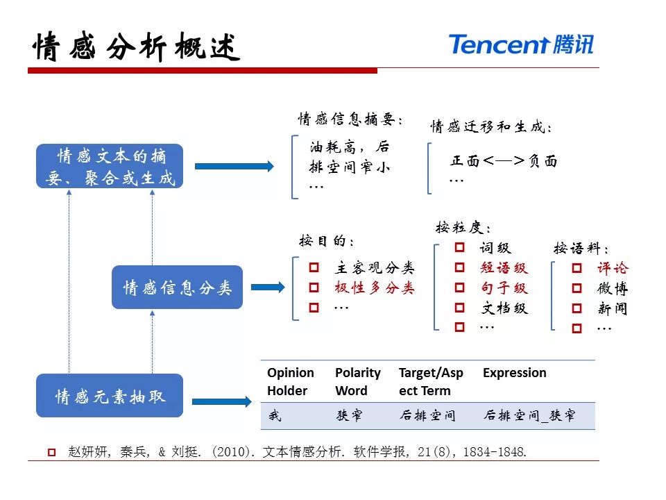 文本情感分析综述