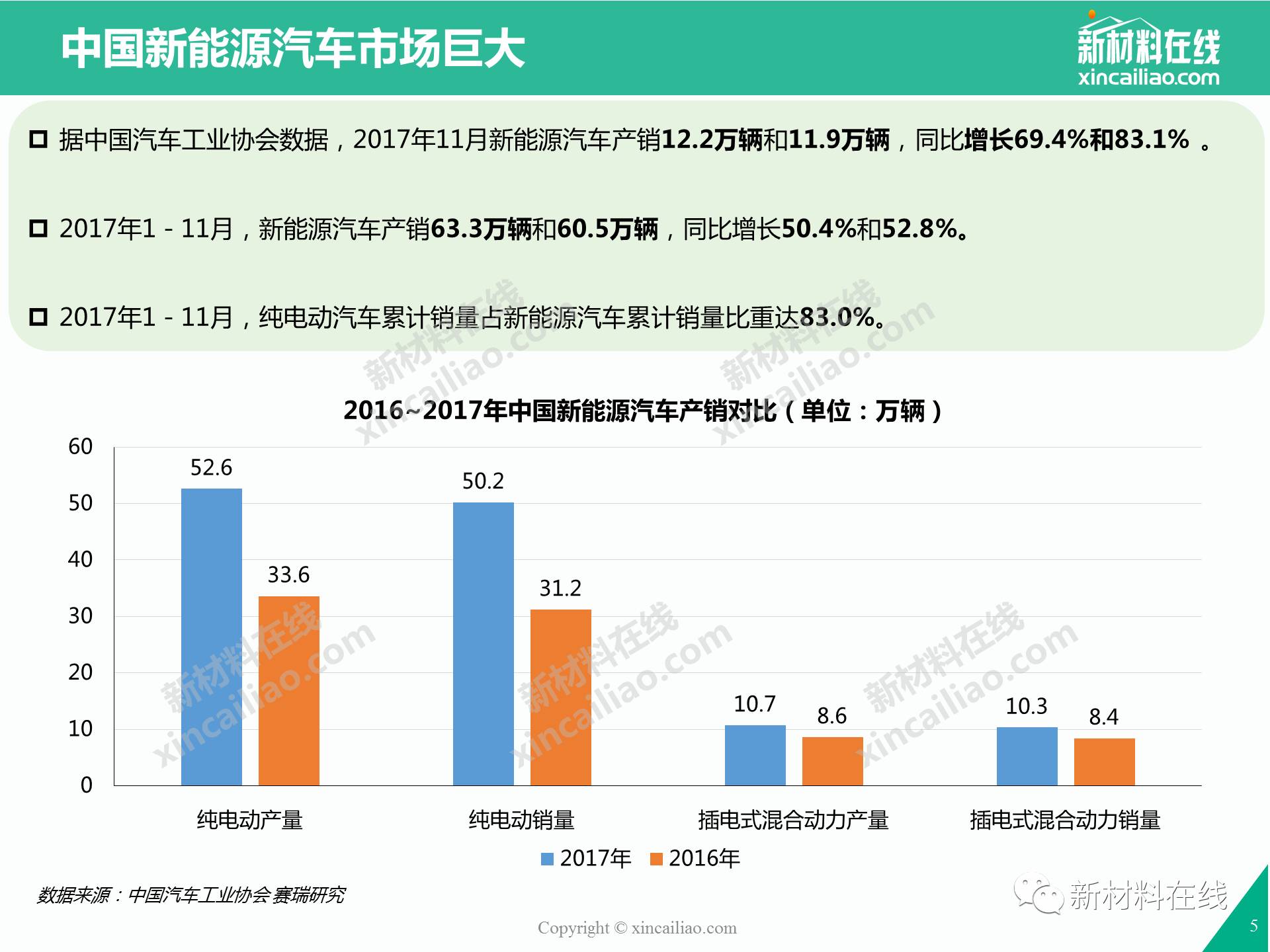 2017中国新能源汽车产业发展分析报告附120页高清精美ppt