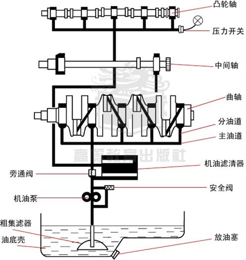 汽车发动机润滑系统详解