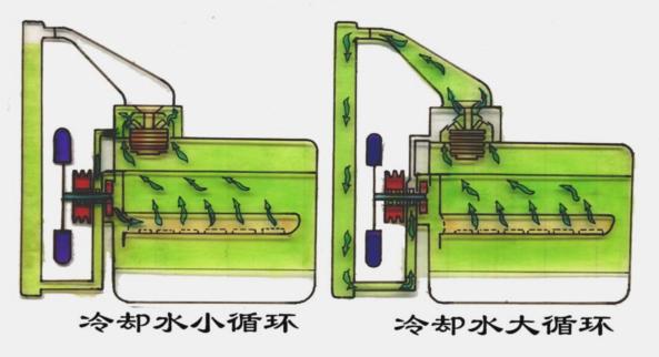 原理:大循环和小循环桑塔纳发动机冷却系桑塔纳发动机冷却系:水冷却