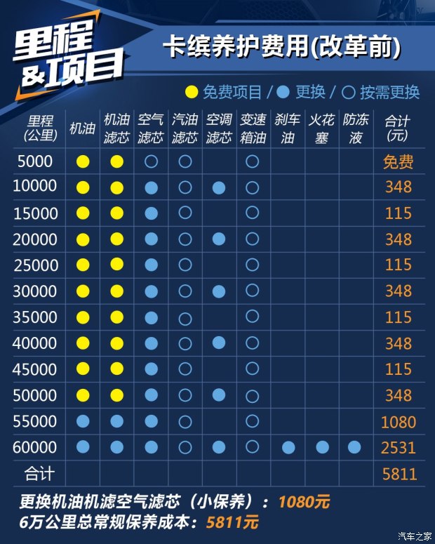 免费保养次数减少2018款卡缤养车成本