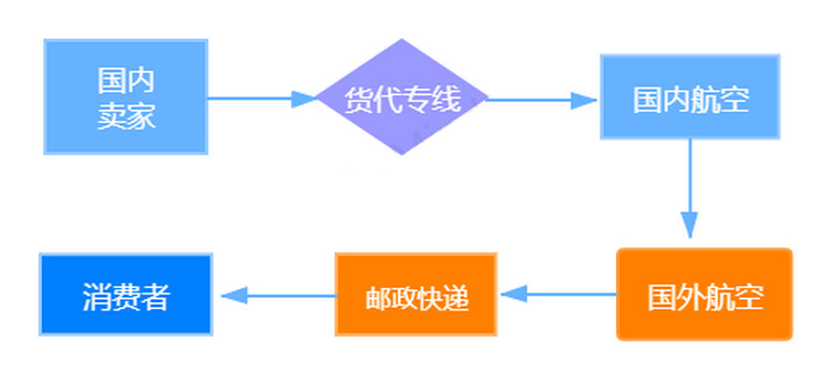 解析跨境电商直邮物流的3种模式对比简单易懂出口卖家收藏