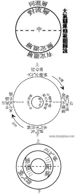 圆运动的古中医学二十四节气圆运动简明图说中医世家
