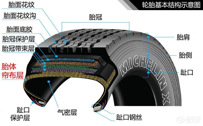 第二,现在轿车用的大都是子午线轮胎,帘布层帘线排列的方向与轮胎的