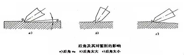 后刀面与切削平面之间的夹角称为后角,后角的大小由鉴削时錾子被掌握