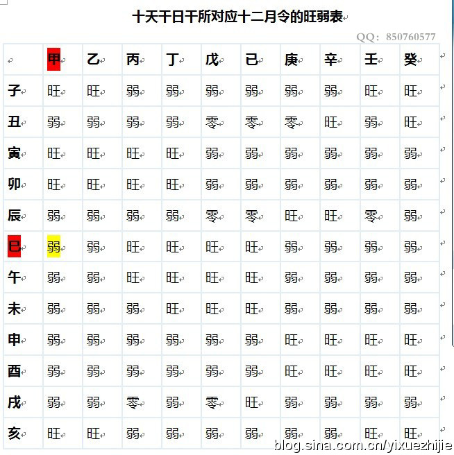 八字基础知识常用表格(2012最新整理)