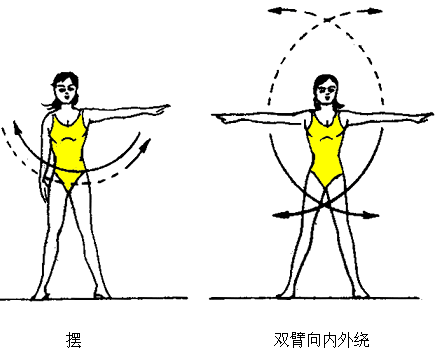 (7)旋:指以肩或肘为轴做臂的旋内或旋外动作.