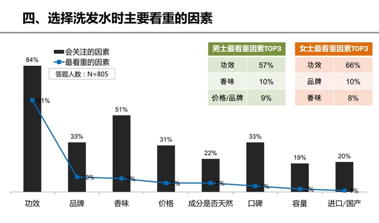 洗发水消费习惯调研报告