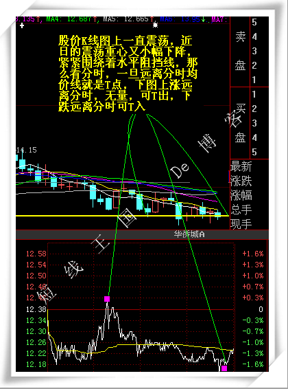 分时图研究之四