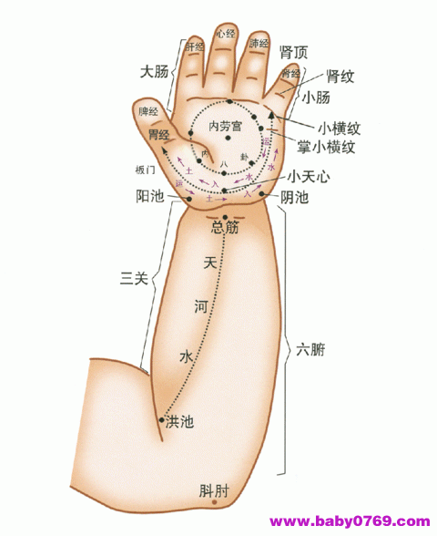 小儿经络推拿操作方法