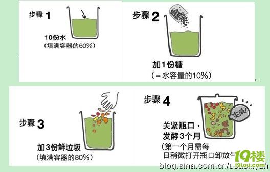 垃圾酵素原理与制作--酵素可做肥料和生物农药 (转载)