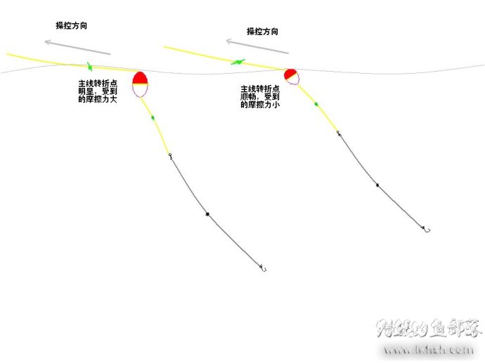 浮游矶钓基础知识之三十七横向流水操控钓组的方法