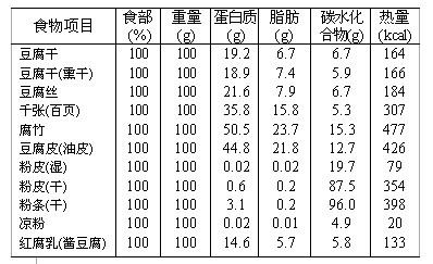 各类食物营养成份表(转载)