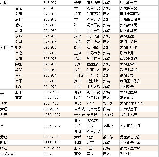 历史朝代顺序表