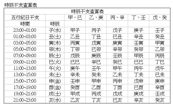 根据出生日期的天干通过下表来查算时辰干支