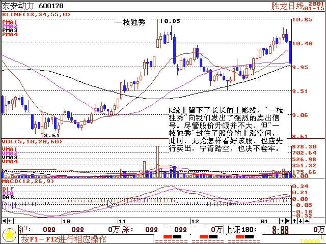 135均线战法图解2【转载】