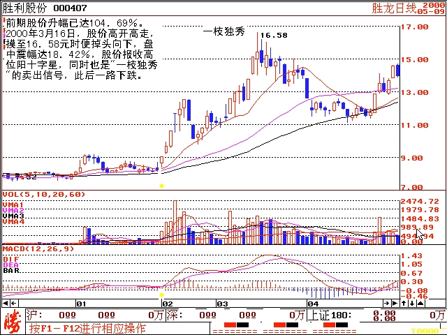 135均线战法图解2转载