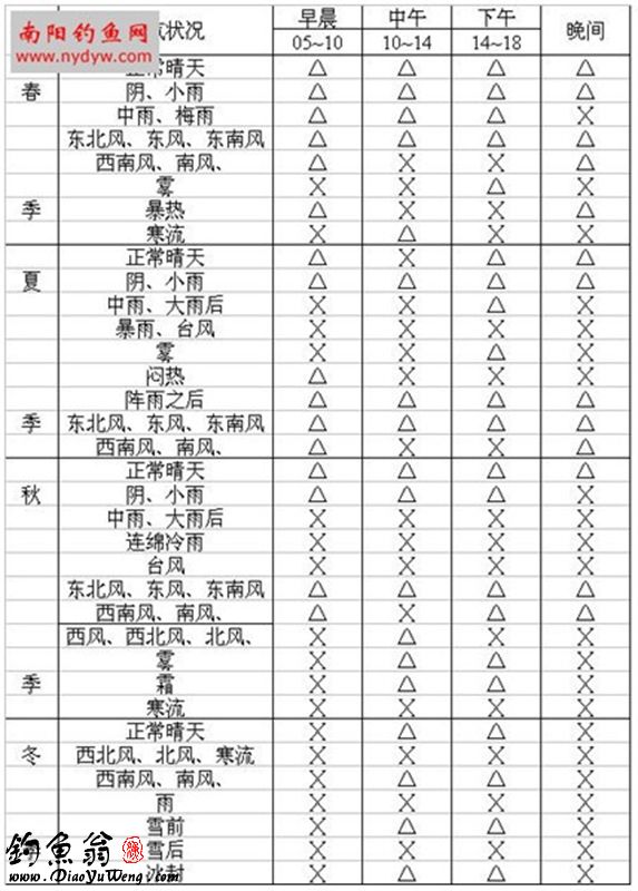 钓鱼用的数据图表