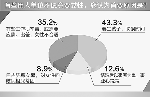 在人民网的一项调查中,超四成网友认为婚育歧视是歧视女性首因