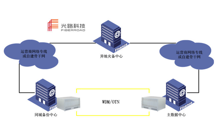 数据中心——容灾备份传输解决方案