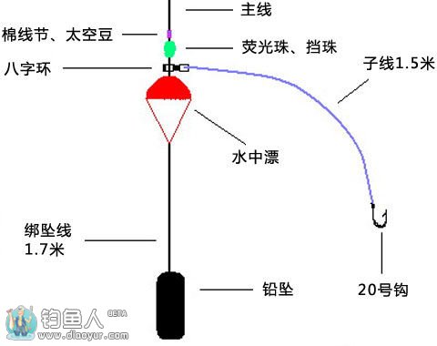 图解海钓鲈鱼的六种常见钓组与线组
