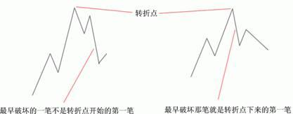 k线底分型.顶分型.基本概念及图形的分解