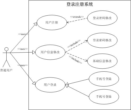 uml学习(一)-----用例图 (转载)