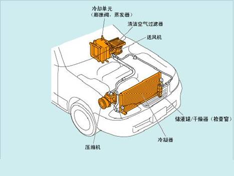 汽车空调系统通常应包括:     暖风装置:用以