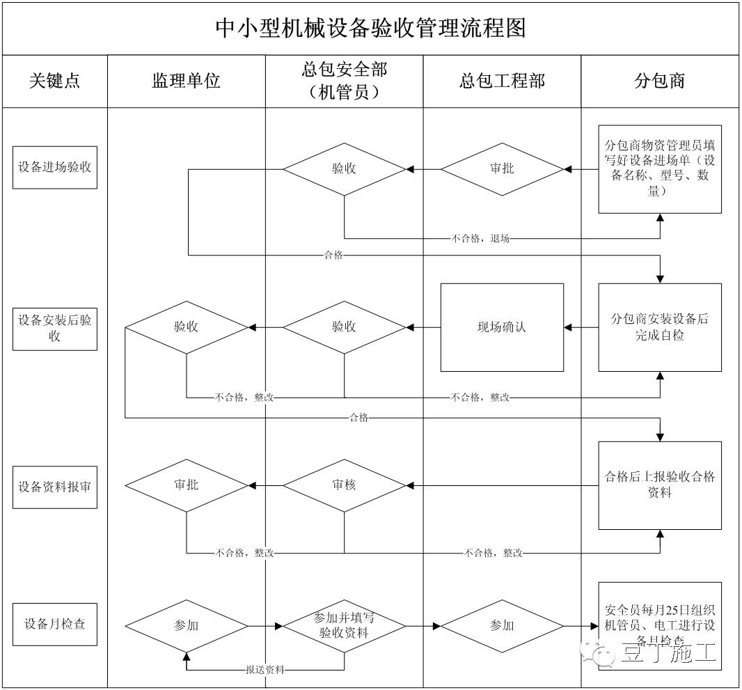 机械设备(含电缆,电箱)进场必须要经流程验收,验收要有验收记录和验收