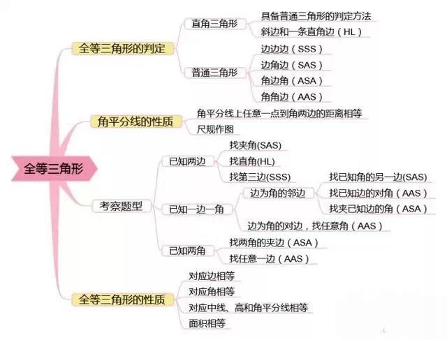 学霸炼成记:7张思维导图,让你轻松搞定初中数学.收藏=