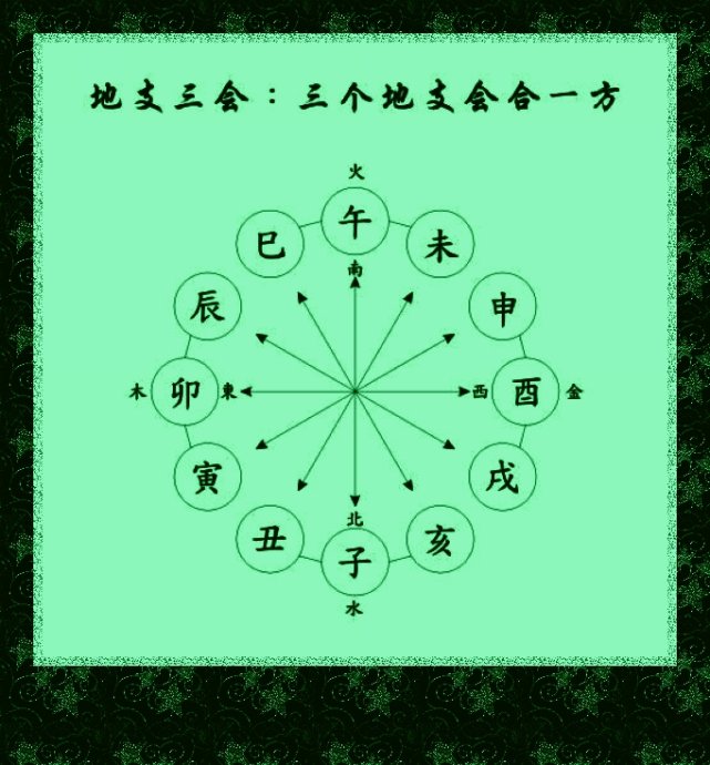 天干地支的合会刑冲克害破图解