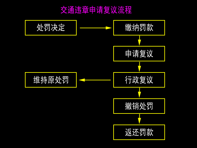 交通违章申请复议条件和办理流程