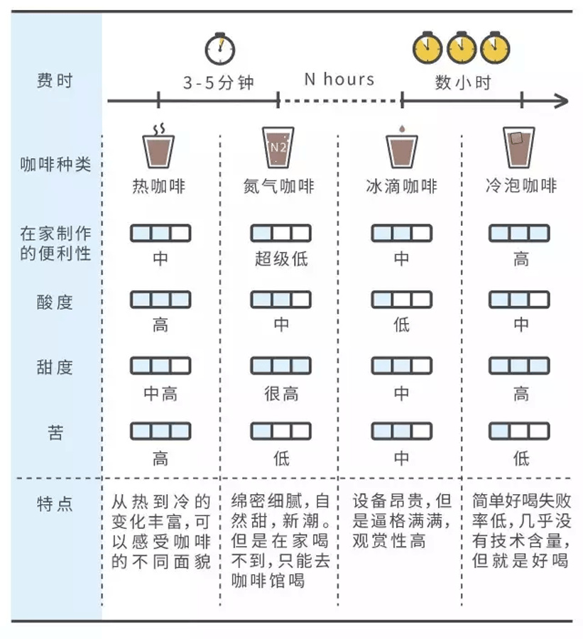 冷泡咖啡甜度,顺滑度都会增加,酸度降低,是嗜甜星人的心头好.