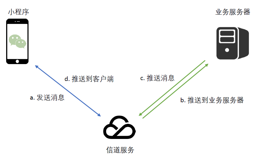 微信小程序云服务器的作用是什么  第1张