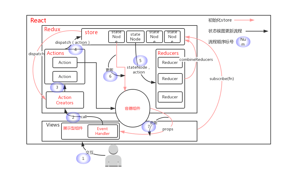 react应用架构设计