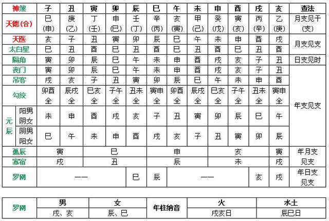 八字算命八字神煞起例表