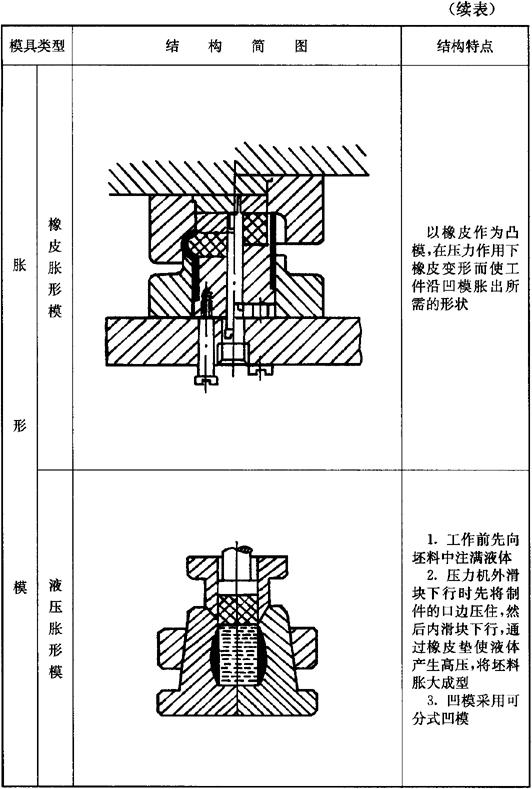 冲压模分类及其结构