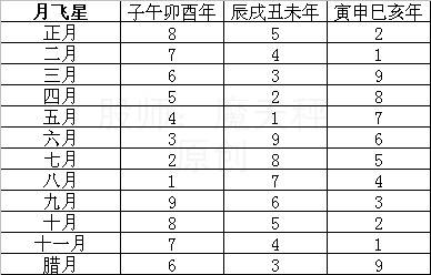 年月日时飞星算法(准确完整版)