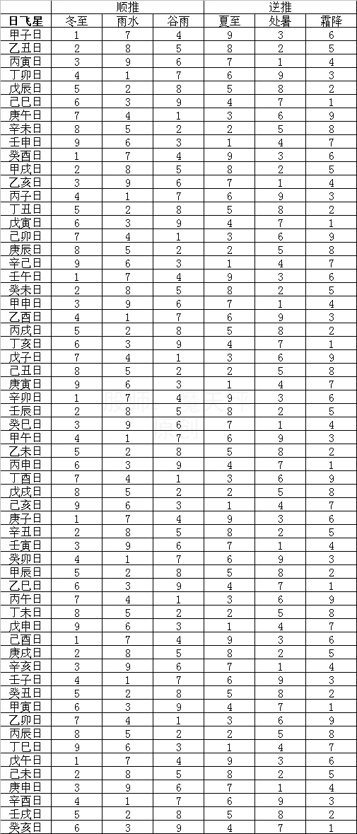 年月日时飞星算法准确完整版