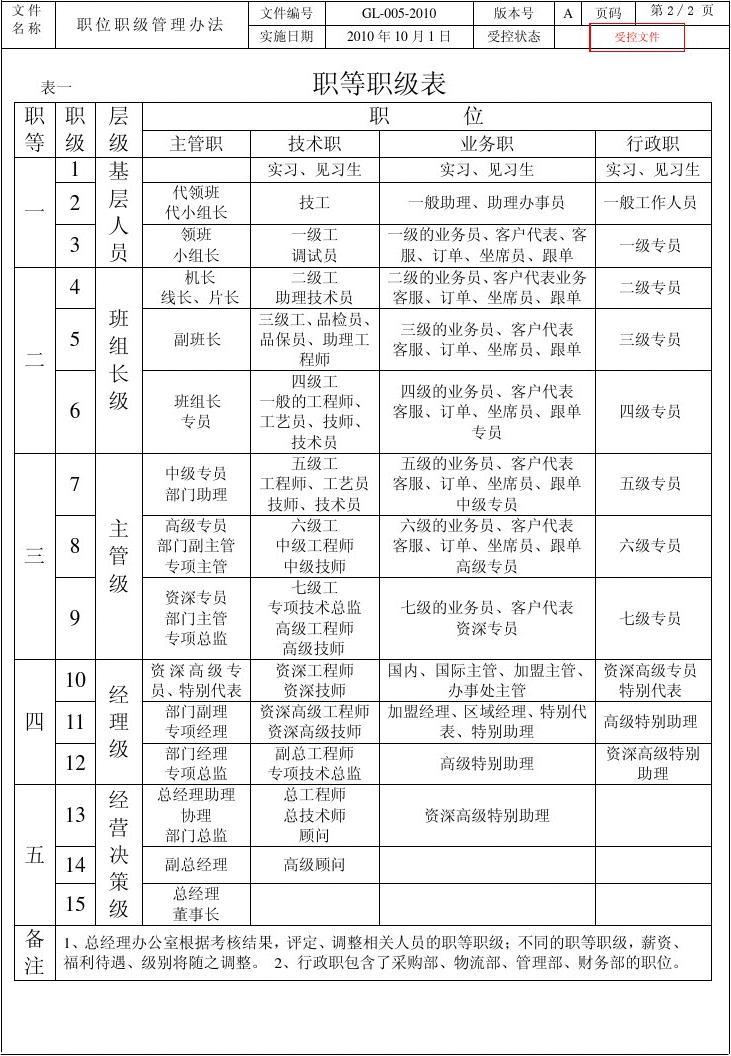 职等职级管理办法