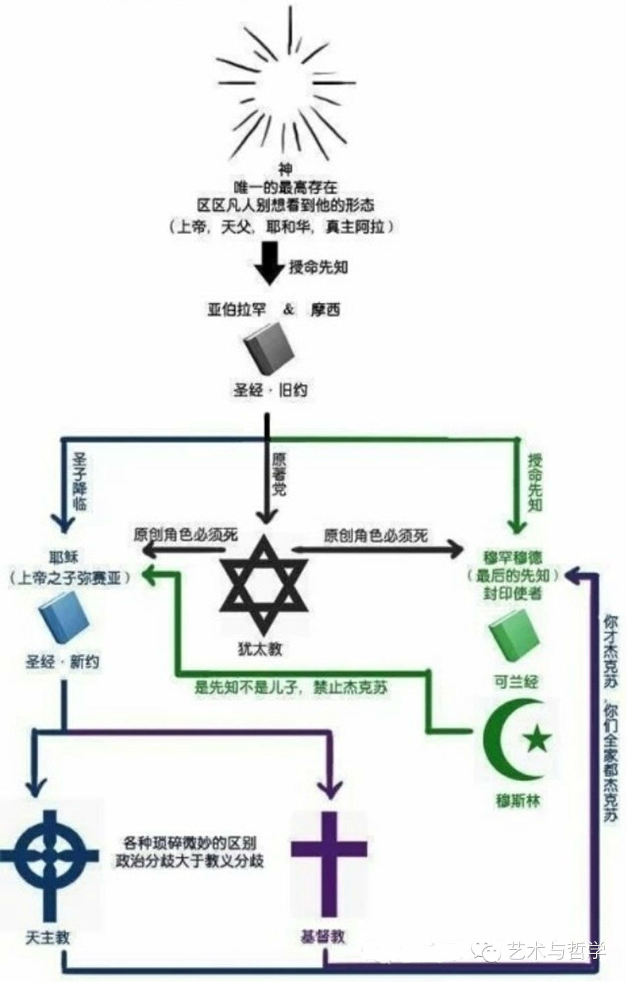 三.犹太教,基督教,伊斯兰教之间的关系 (图一) (图二) (图三) 图四