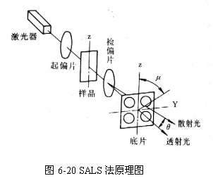 偏光显微镜法观察聚合物球晶结构