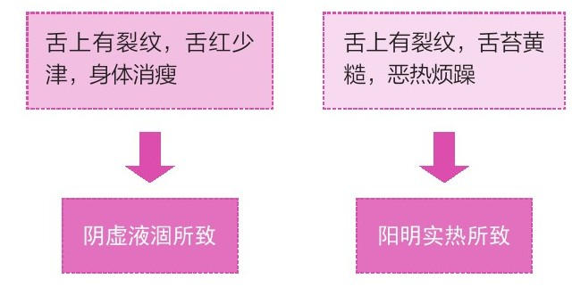 中医养生:舌苔溃烂,舌上无苔,舌裂,以及胃热,宿食积滞的关注