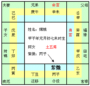 根据"土五局"的口诀"初七"落在"丙子"位置;嫦娥生日为"初七,所以,她