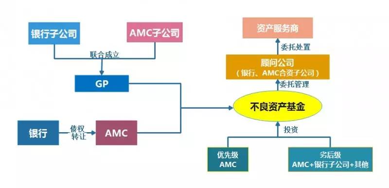 解读商业银行不良资产八大处置方式对比分析