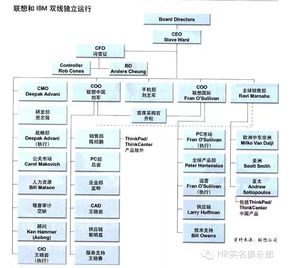 实行的是联想国际与联想中国并行的双组织架构模式,以保证业务的平稳