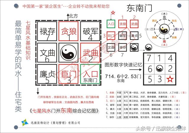 向上看 七星风水有吉位三个,凶位4个,根据房间的开门方位不同,吉凶