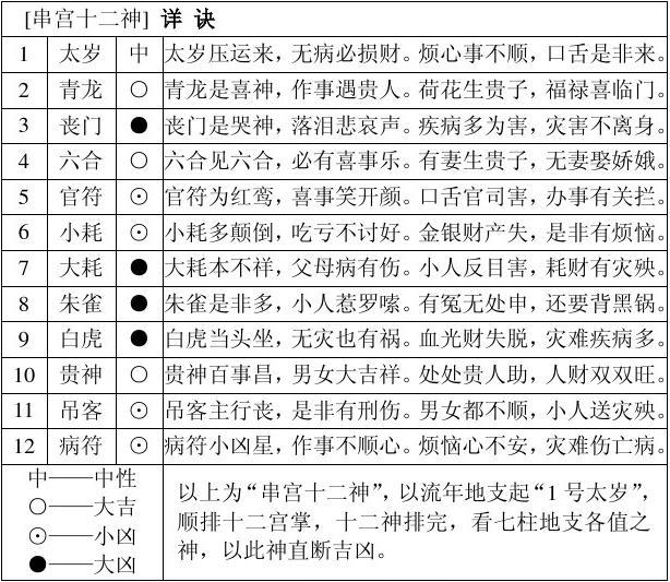 流年直断(看该流年七柱地支临神)神煞:二德,空亡直断"身宫"速查支(干